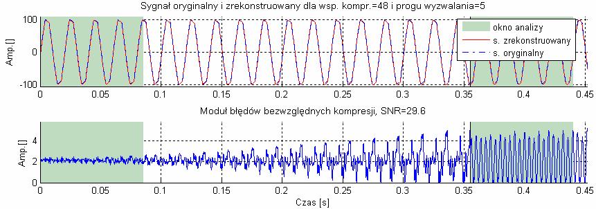 Rys. 6.62. Modele Prony ego oraz falkowe dla fragmentu sygnału poddanego analze rekonstrukcj (sygnał rzeczywsty: Syg_m_04 ). Rys. 6.63.