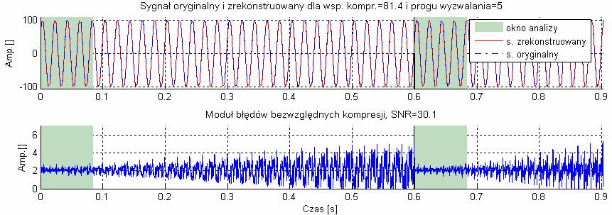 Rys. 6.65. Modele Prony ego oraz falkowe dla fragmentu sygnału poddanego analze rekonstrukcj (sygnał rzeczywsty: Syg_m_05 ). Rys. 6.66.