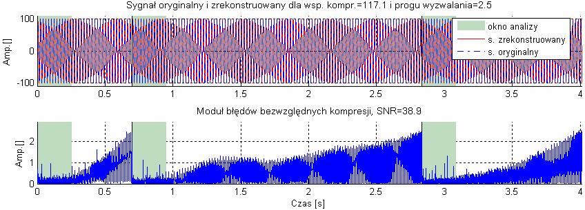 Rys. 6.80. Sygnał orygnalny zrekonstruowany oraz moduły błędów bezwzględnych kompresj, z zaznaczonym oknam analzy (sygnał rzeczywsty: Syg_j_04 ) dla nnej nastawy progu wyzwalana.