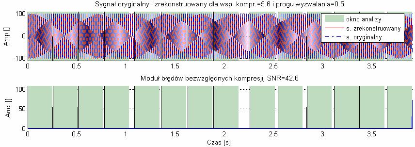 Rys. 6.82. Sygnał orygnalny zrekonstruowany oraz moduły błędów bezwzględnych kompresj, z zaznaczonym oknam analzy (sygnał rzeczywsty: Syg_j_04 ) dla nnej nastawy progu wyzwalana.