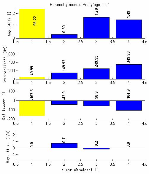 Rys. 6.84. Modele Prony ego oraz falkowe dla fragmentu sygnału poddanego analze rekonstrukcj (sygnał rzeczywsty: Syg_j_05 ). Rys. 6.85.