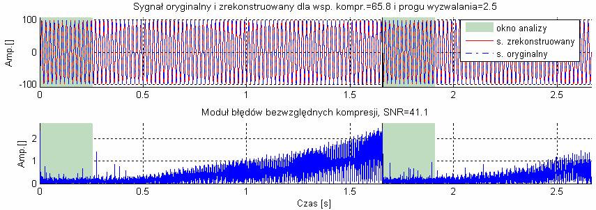 Rys. 6.87. Sygnał orygnalny zrekonstruowany oraz moduły błędów bezwzględnych kompresj, z zaznaczonym oknam analzy (sygnał rzeczywsty: Syg_j_05 ) dla nnej nastawy progu wyzwalana.