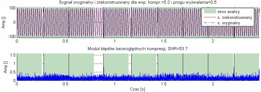 Rys. 6.89. Sygnał orygnalny zrekonstruowany oraz moduły błędów bezwzględnych kompresj, z zaznaczonym oknam analzy (sygnał rzeczywsty: Syg_j_05 ) dla nnej nastawy progu wyzwalana.