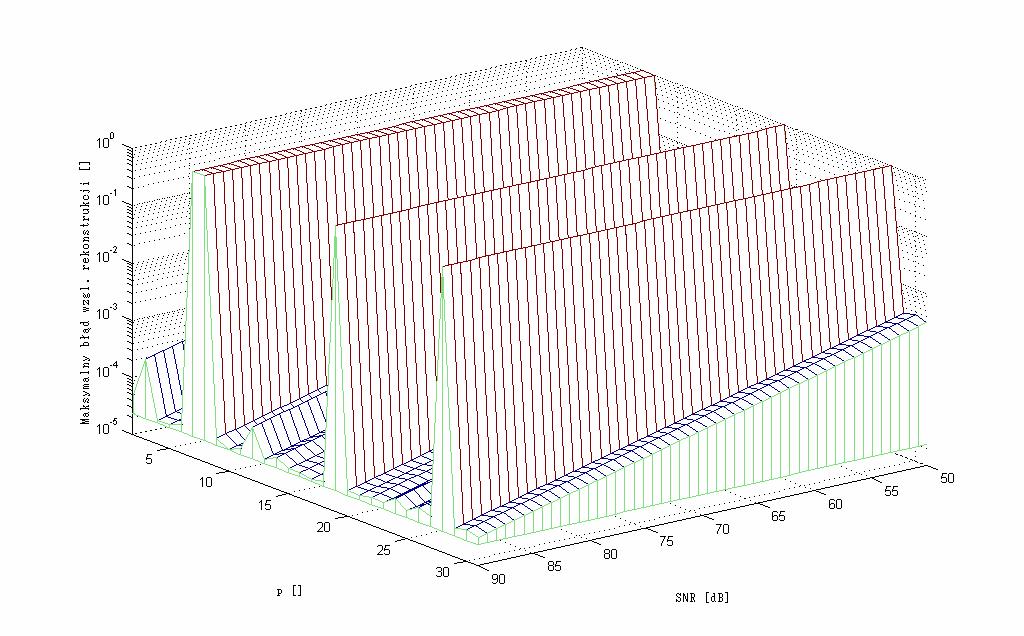 9.2. Dodatkowe symulacje dla metod Prony ego Rys. 9.25. Analza błędów rekonstrukcj sygnału modelowanego metodą Prony ego najmnejszych kwadratów, dla sygnału złożonego ze składowej 1 