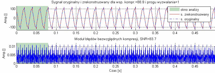 9.3. Dodatkowe analzy dla sygnałów zamodelowanych Rys. 9.31. Modele Prony ego oraz falkowy dla fragmentu sygnału poddanego analze rekonstrukcj (sygnał: Symulacja harmoncznych neparzystych ). Rys. 9.32.