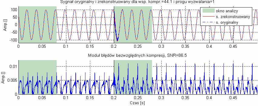 Rys. 9.43. Modele Prony ego oraz falkowe dla fragmentu sygnału poddanego analze rekonstrukcj (sygnał: Symulacja zdarzena oscylacyjnego przejścowego nr 2 ). Rys. 9.44.