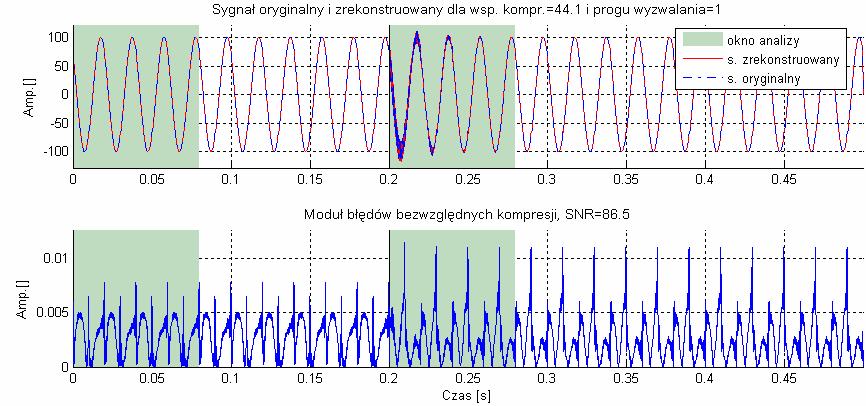 Rys. 9.46. Modele Prony ego oraz falkowe dla fragmentu sygnału poddanego analze rekonstrukcj (sygnał: Symulacja zdarzena oscylacyjnego przejścowego nr 3 ). Rys. 9.47.