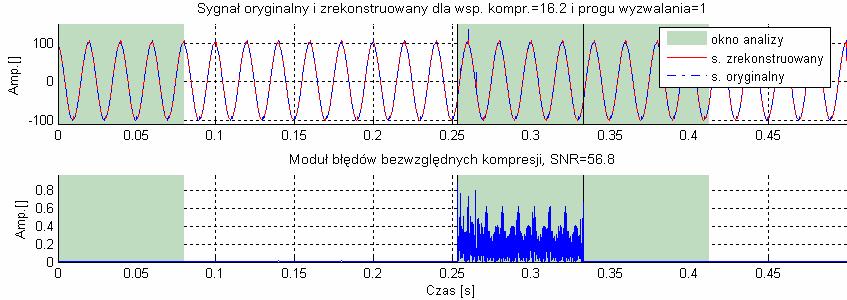 Rys. 9.55. Modele Prony ego oraz falkowe dla fragmentu sygnału poddanego analze rekonstrukcj (sygnał: Symulacja zdarzena mpulsowego nr 3 ). Rys. 9.56.