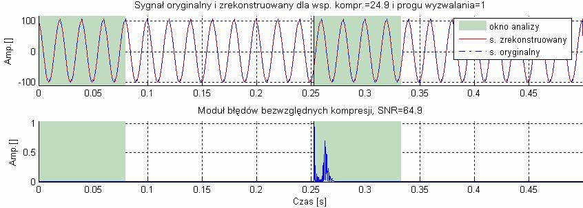 Rys. 9.58. Modele Prony ego oraz falkowe dla fragmentu sygnału poddanego analze rekonstrukcj (sygnał: Symulacja zdarzena mpulsowego nr 4 ). Rys. 9.59.