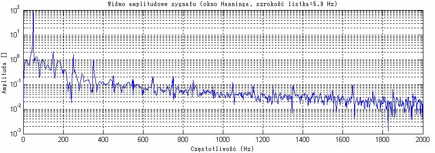 9.4. Wdma ampltudowe sygnałów rzeczywstych poddanych