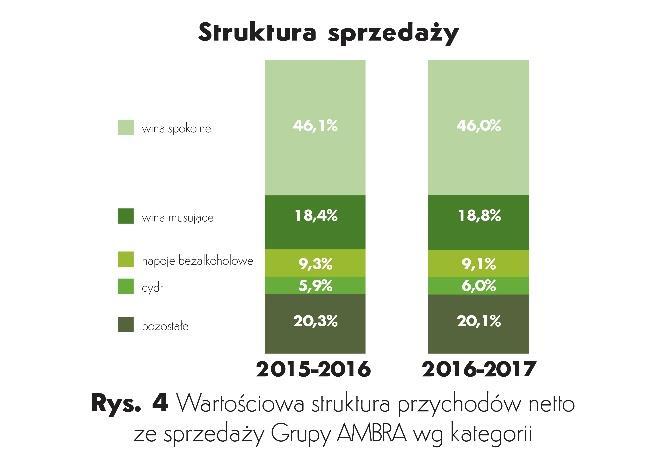 Główną kategorią sprzedaży zarówno w ujęciu ilościowym jak i wartościowym są dla Grupy AMBRA wina stołowe.