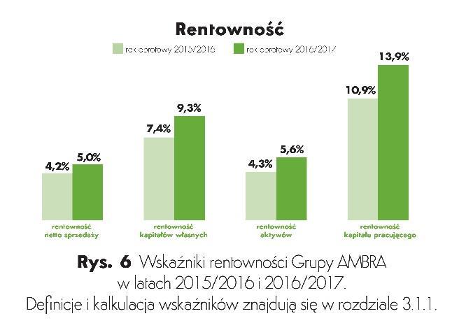 Realizowana strategii koncentracji na wartości dodanej istotnie poprawiła rentowność sprzedaży Grupy AMBRA.