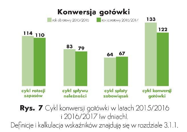 O 4,6 mln zł zwiększył się stan środków pieniężnych, przy jednoczesnym spadku zapasów o 1,7 mln zł i należności krótkoterminowych o 3,0 mln zł.