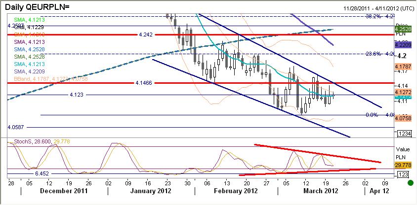EURPLN fundamentalnie PLN został wczoraj solidnie wyprzedany tuż po wyprzedaży na EURUSD.