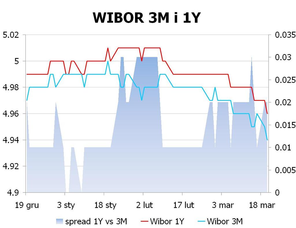 IRS BID ASK depo BID ASK Fixing NBP 1Y 4.9 4.94 ON 4.5 4.6 EUR/PLN 4.1282 2Y 4.785 4.82 1M 4.5 4.7 USD/PLN 3.1288 3Y 4.765 4.80 3M 4.4 4.9 CHF/PLN 3.4221 4Y 4.79 4.82 5Y 4.82 4.