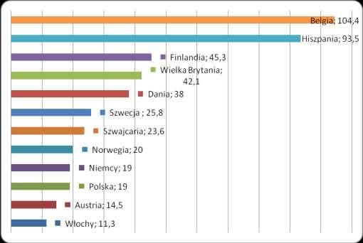 Ryc. 1. Zapadalność wśród dzieci od 0 do 23 m.ż. (na 100 tysięcy) na IChP w krajach Europejskich w okresie 1990-2003 r.