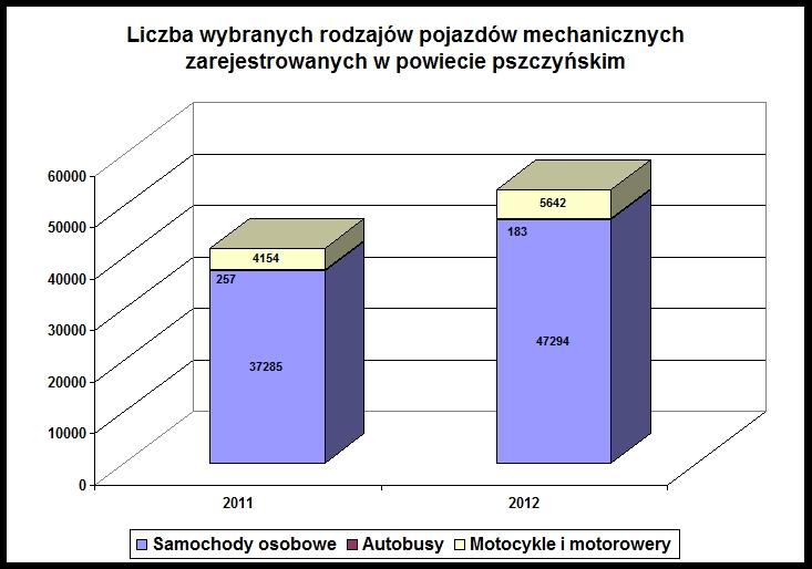 Dziennik Urzędowy Województwa Śląskiego 17 Poz. 5688 Dane te przedstawiono na wykresie: 2. Liczba samochodów osobowych, autobusów, motocykli i motorowerów na 1000 mieszkańców: - 2011 r.