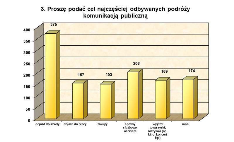 Dziennik Urzędowy Województwa Śląskiego 53 Poz. 5688 Do najważniejszych czynników przyczyniających się do korzystania z komunikacji publicznej jest brak prawa jazdy lub samochodu (38% ankietowanych).