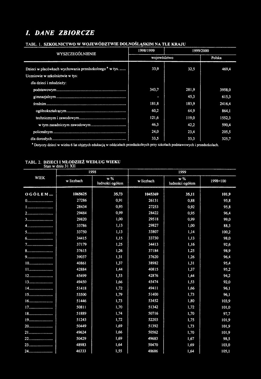 .. 60,2 64,9 864,1 technicznym i zawodowym... 121,6 119,0 1552,3 w tym zasadniczym zawodowym... 46,3 42,2 590,4 policealnym... 24,0 23,4 205,5 dla dorosłych.
