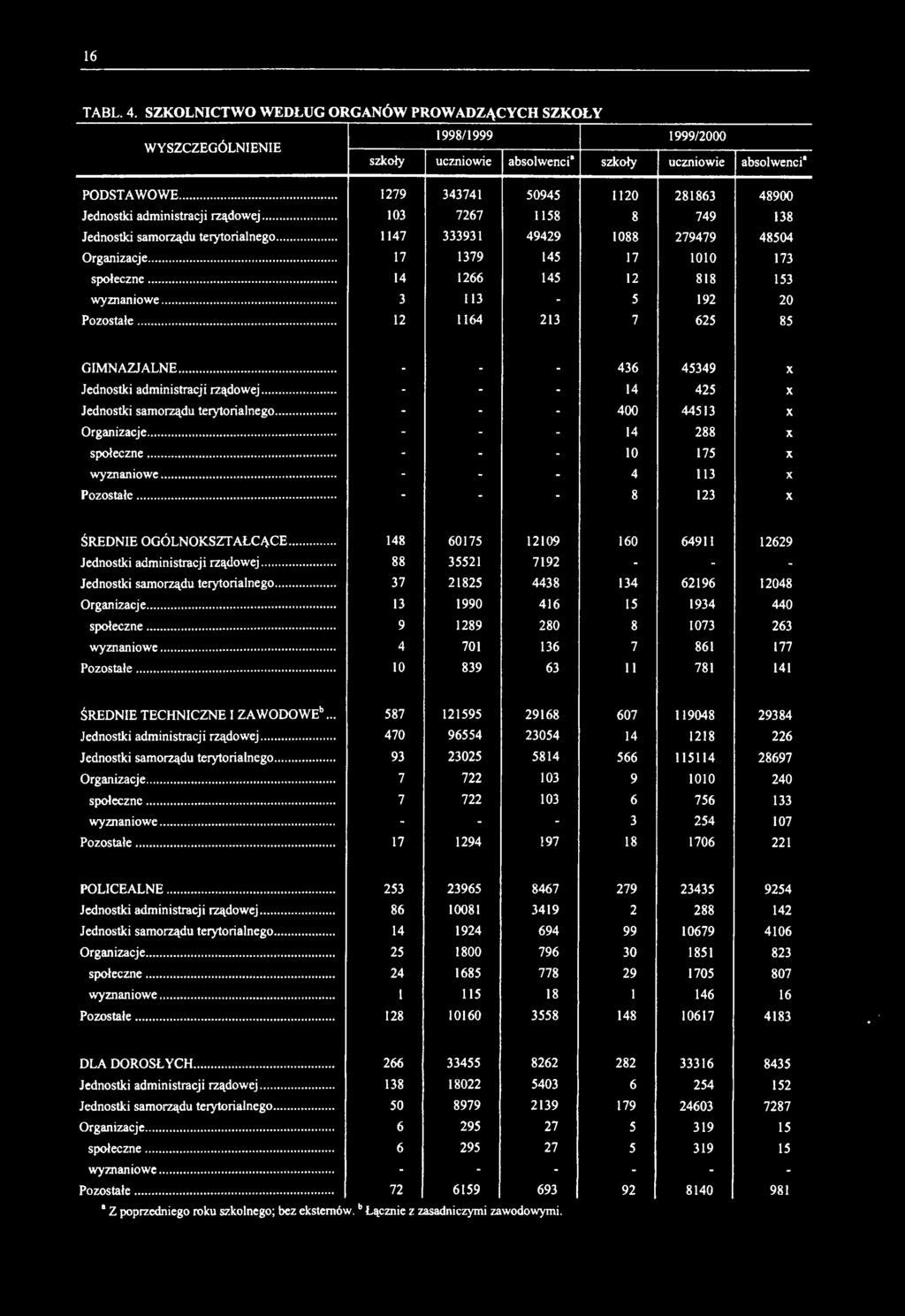 16 TABL. 4. SZKOLNICTWO WEDŁUG ORGANÓW PROWADZĄCYCH SZKOŁY 1998/1999 1999/2000 szkoły absolwenci* szkoły absolwenci PODSTAWOWE... Jednostki administracji rządowej.