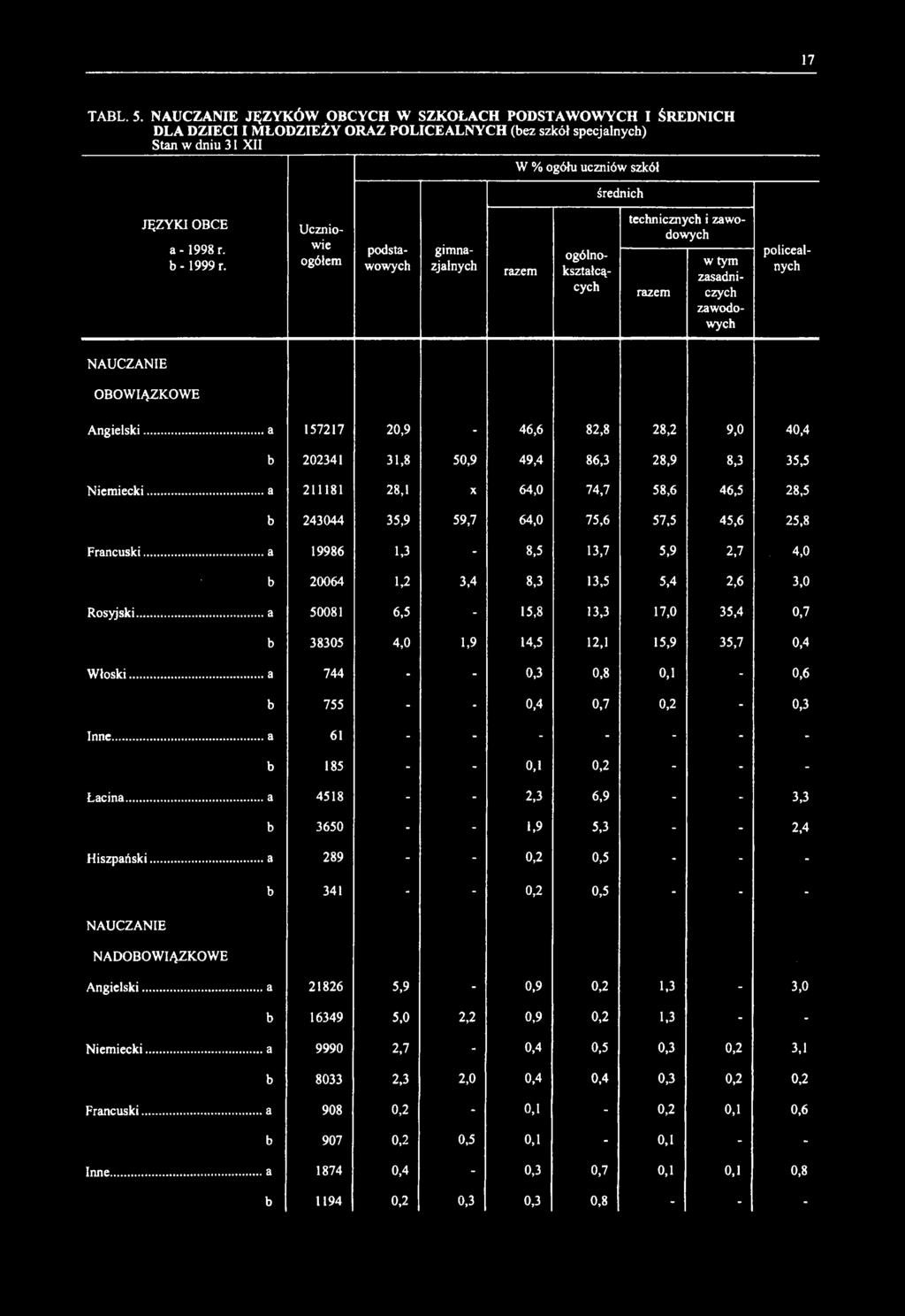 b- 1999 r. Uczniowie ogółem razem policealnych ogólnokształcących technicznych i zawodowych razem w tym zasadniczych zawodowych podstawowych gimnazjalnych NAUCZANIE OBOWIĄZKOWE Angielski.