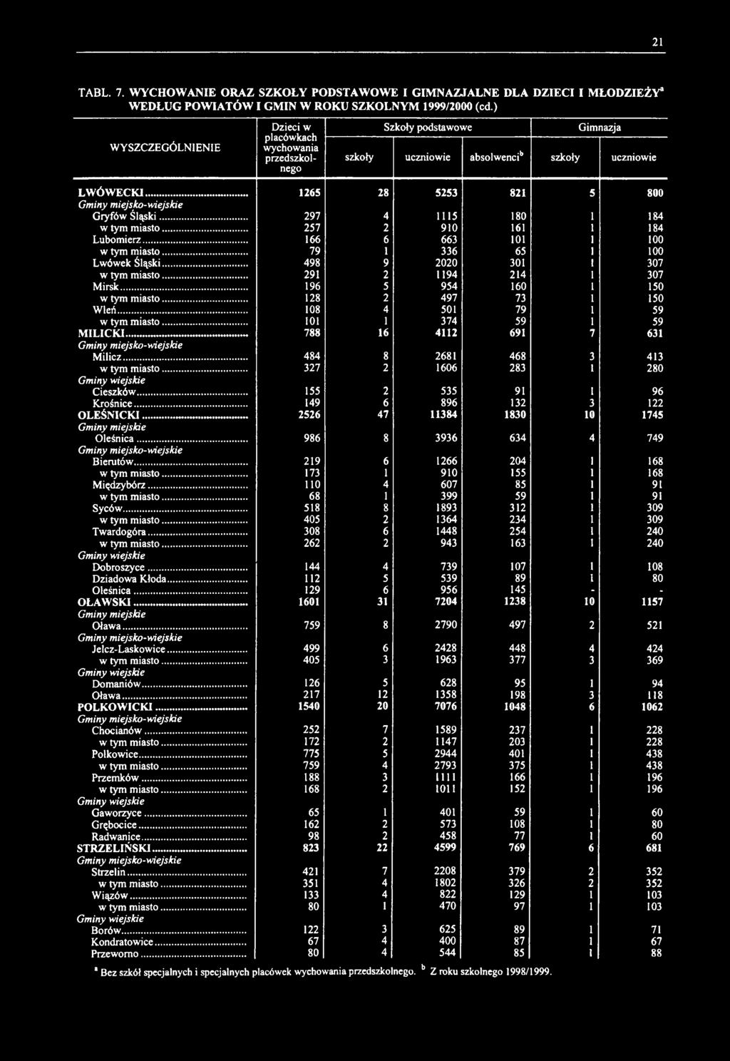 21 TABL. 7. WYCHOWANIE ORAZ SZKOŁY PODSTAWOWE I GIMNAZJALNE DLA DZIECI I MŁODZIEŻY3 WEDŁUG POWIATÓW I GMIN W ROKU SZKOLNYM 1999/2000 (cd.