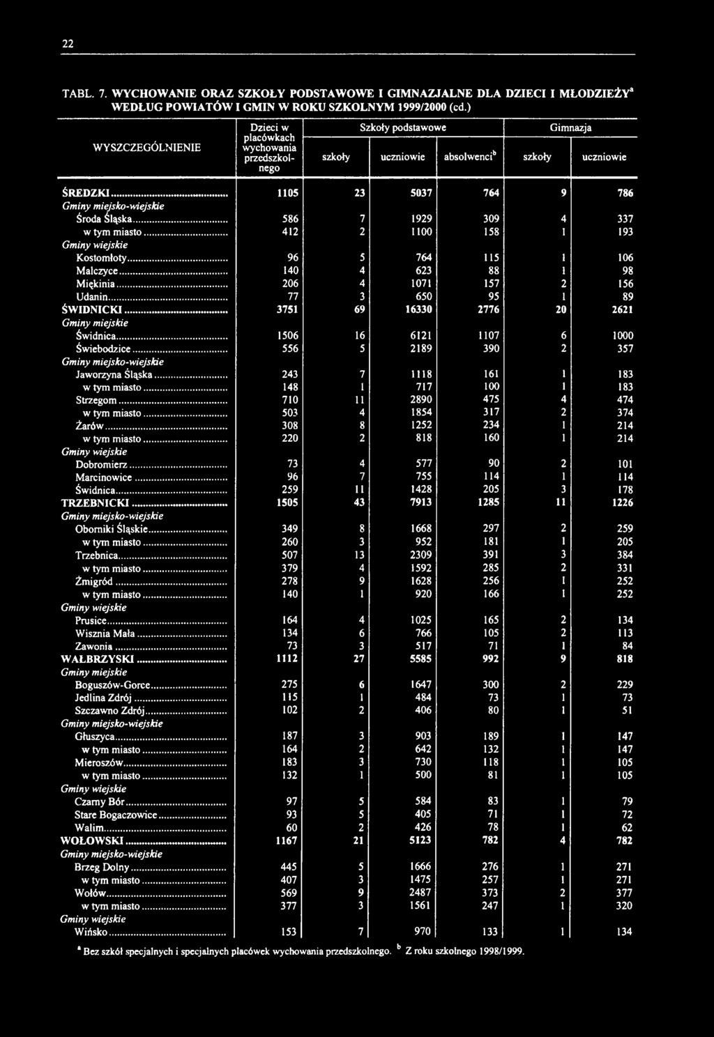 22 TABL. 7. WYCHOWANIE ORAZ SZKOŁY PODSTAWOWE I GIMNAZJALNE DLA DZIECI I MŁODZIEŻY1 WEDŁUG POWIATÓW I GMIN W ROKU SZKOLNYM 1999/2000 (cd.