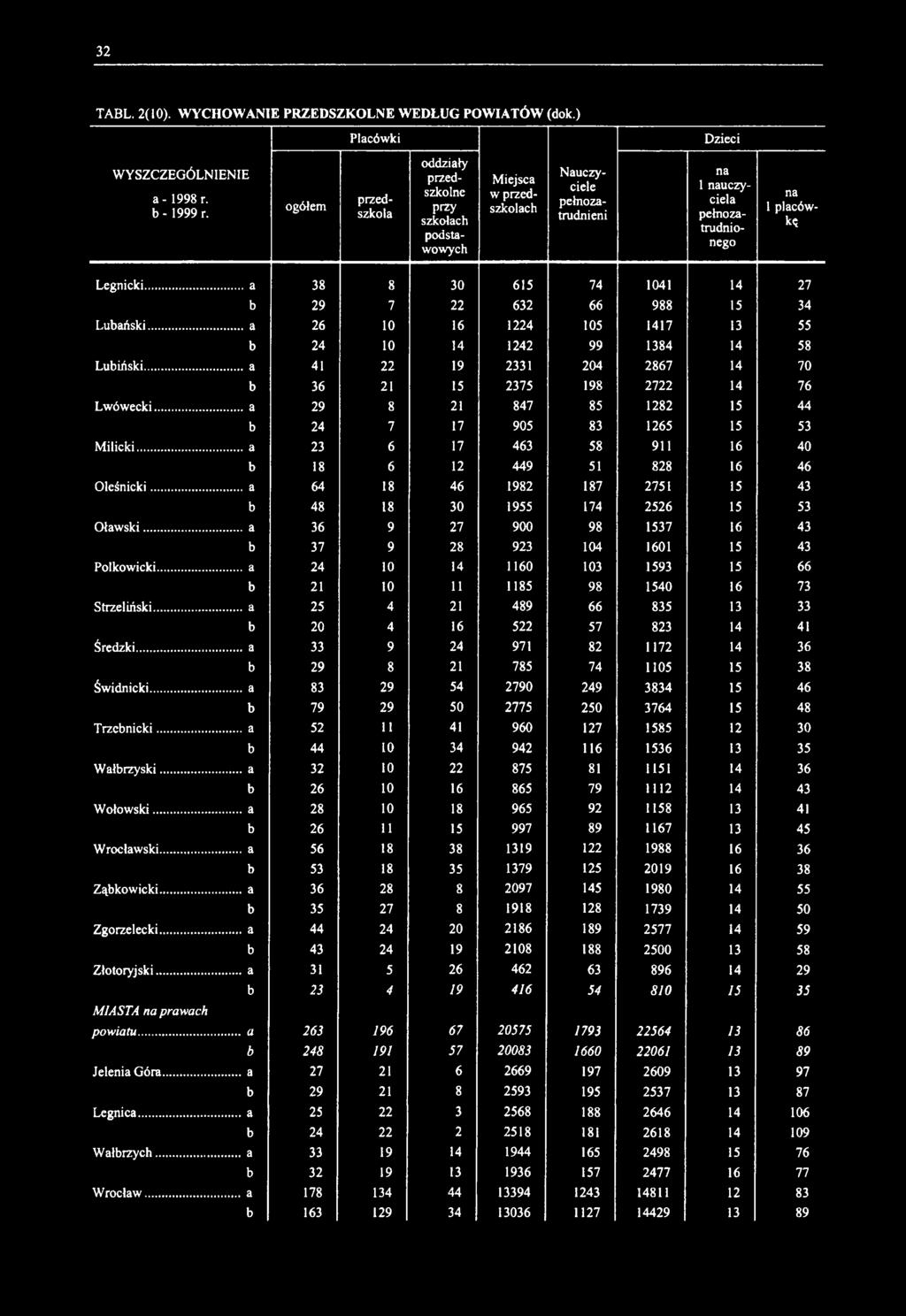 32 TABL. 2(10). WYCHOWANIE PRZEDSZKOLNE WEDŁUG POWIATÓW (dok.) Placówki Dzieci a- 1998 r. b- 1999 r.