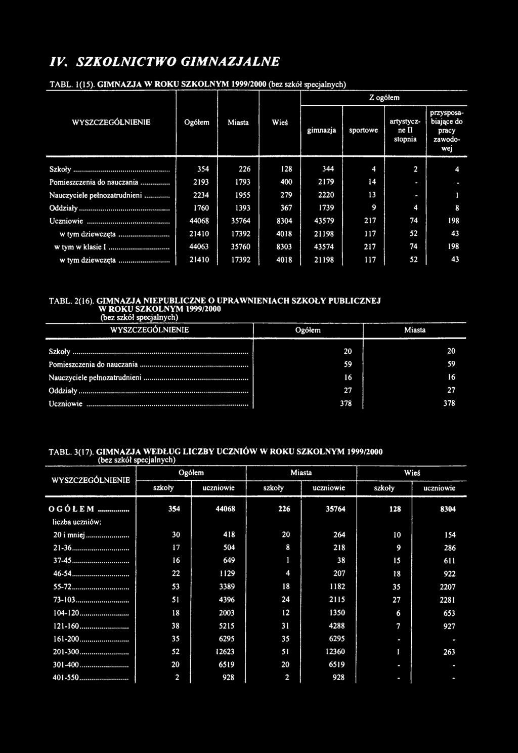 IV. SZKOLNICTWO GIMNAZJALNE TABL. 1(15).