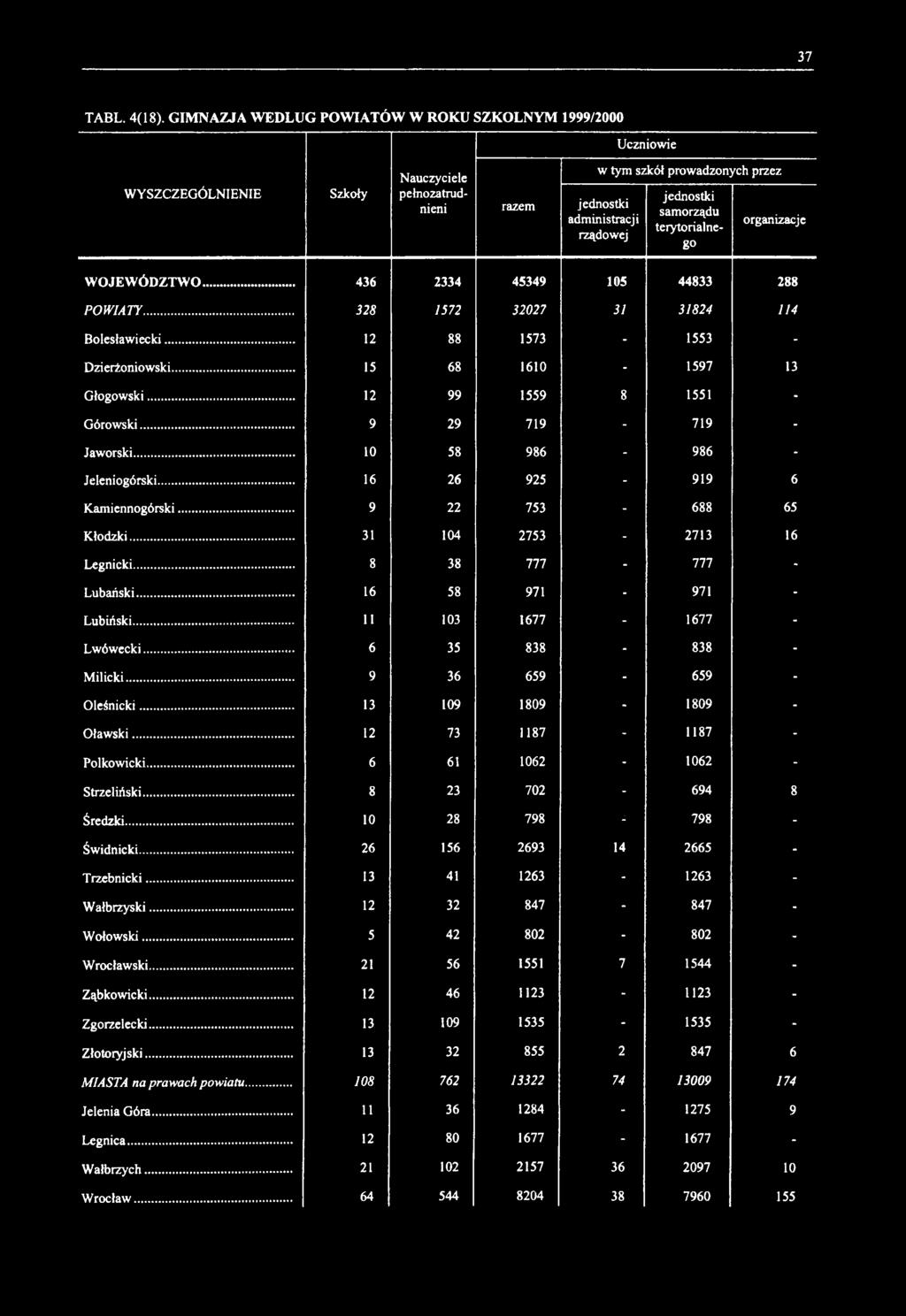 terytorialnego organizacje WOJEWÓDZTWO... 436 2334 45349 105 44833 288 POWIATY... 328 1572 32027 31 31824 114 Bolesławiecki... 12 88 1573 1553 Dzierżoniowski... 15 68 1610 1597 13 Głogowski.