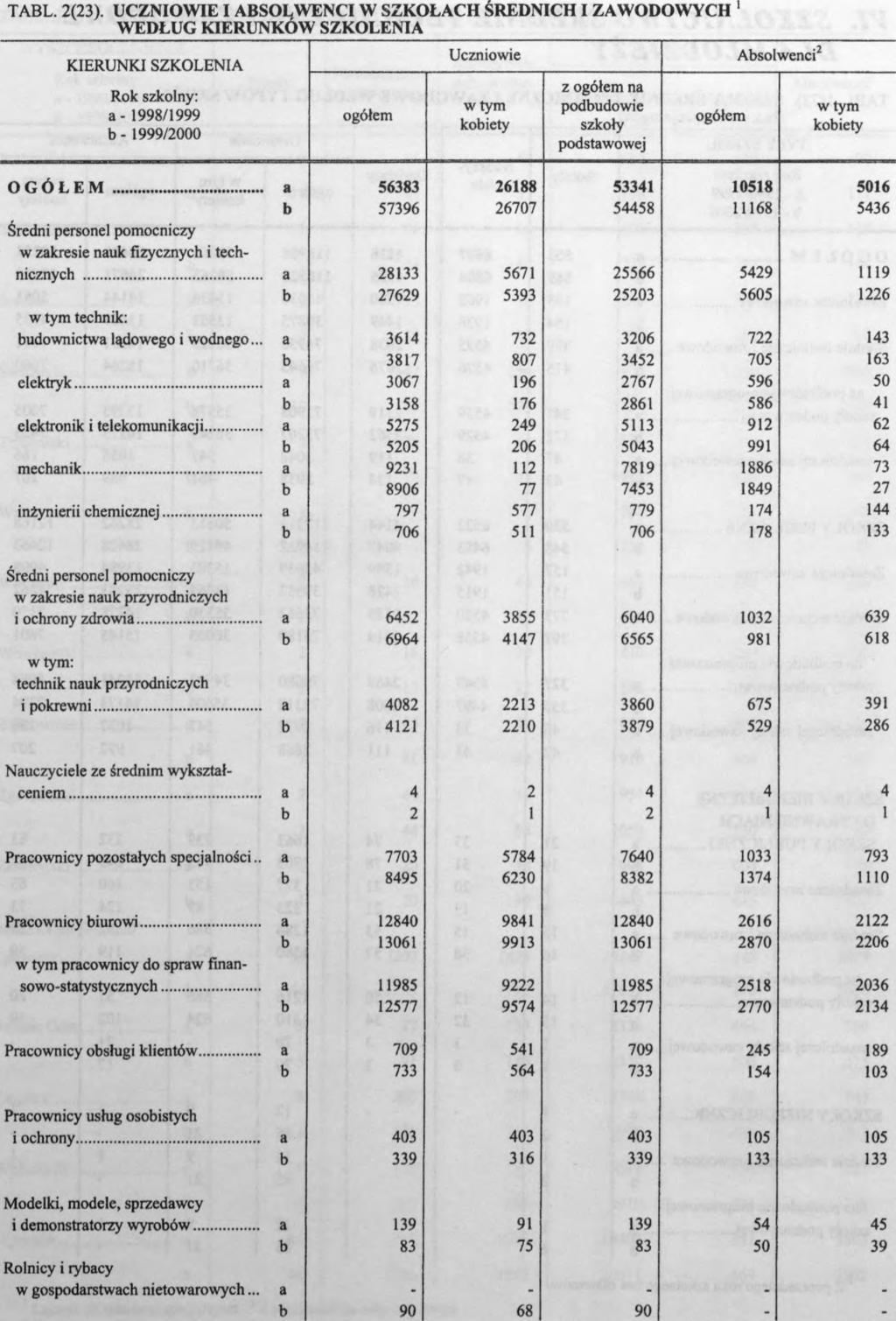 szkoły podstawowej ogółem Absolwenci w tym kobiety OGÓŁEM 56383 57396 26188 26707 53341 54458 Średni personel pomocniczy w zakresie nauk fizycznych i technicznych.