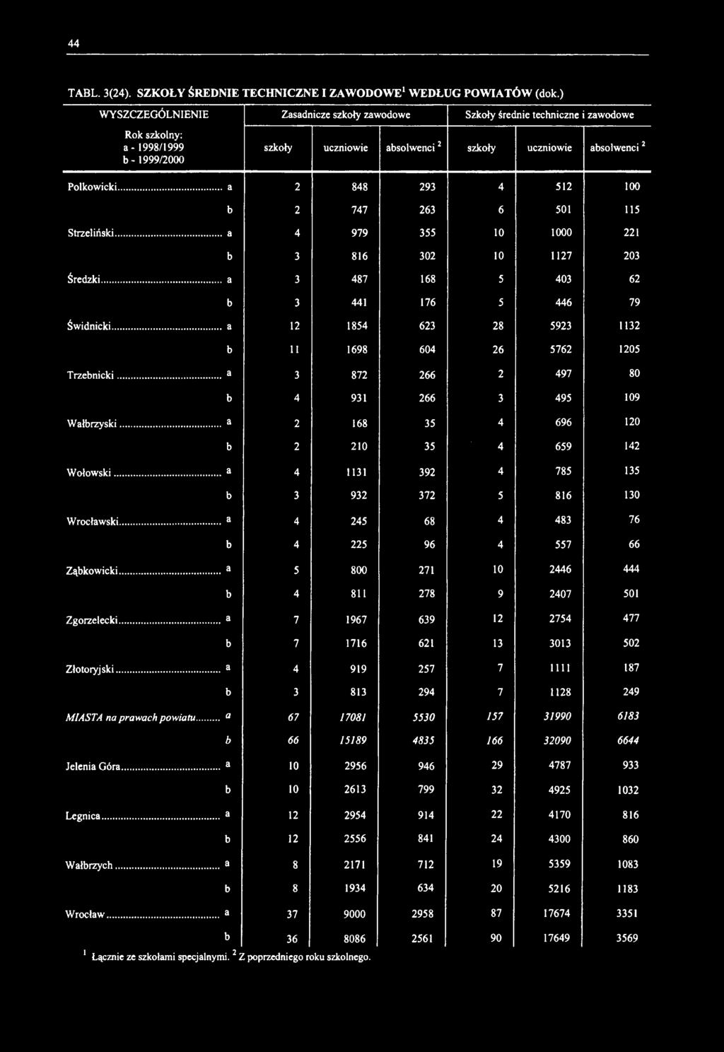 44 TABL. 3(24). SZKOŁY ŚREDNIE TECHNICZNE I ZAWODOWE1 WEDŁUG POWIATÓW (dok.