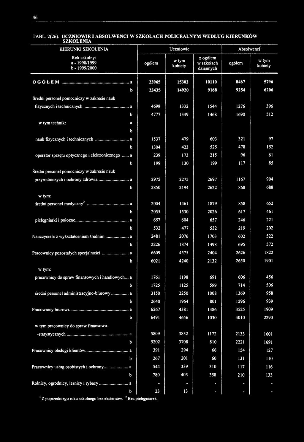 dziennych ogółem w tym kobiety OGÓŁEM... 23965 15302 10110 8467 5796 b 23435 14920 9168 9254 6206 Średni personel pomocniczy w zakresie nauk fizycznych i technicznych.