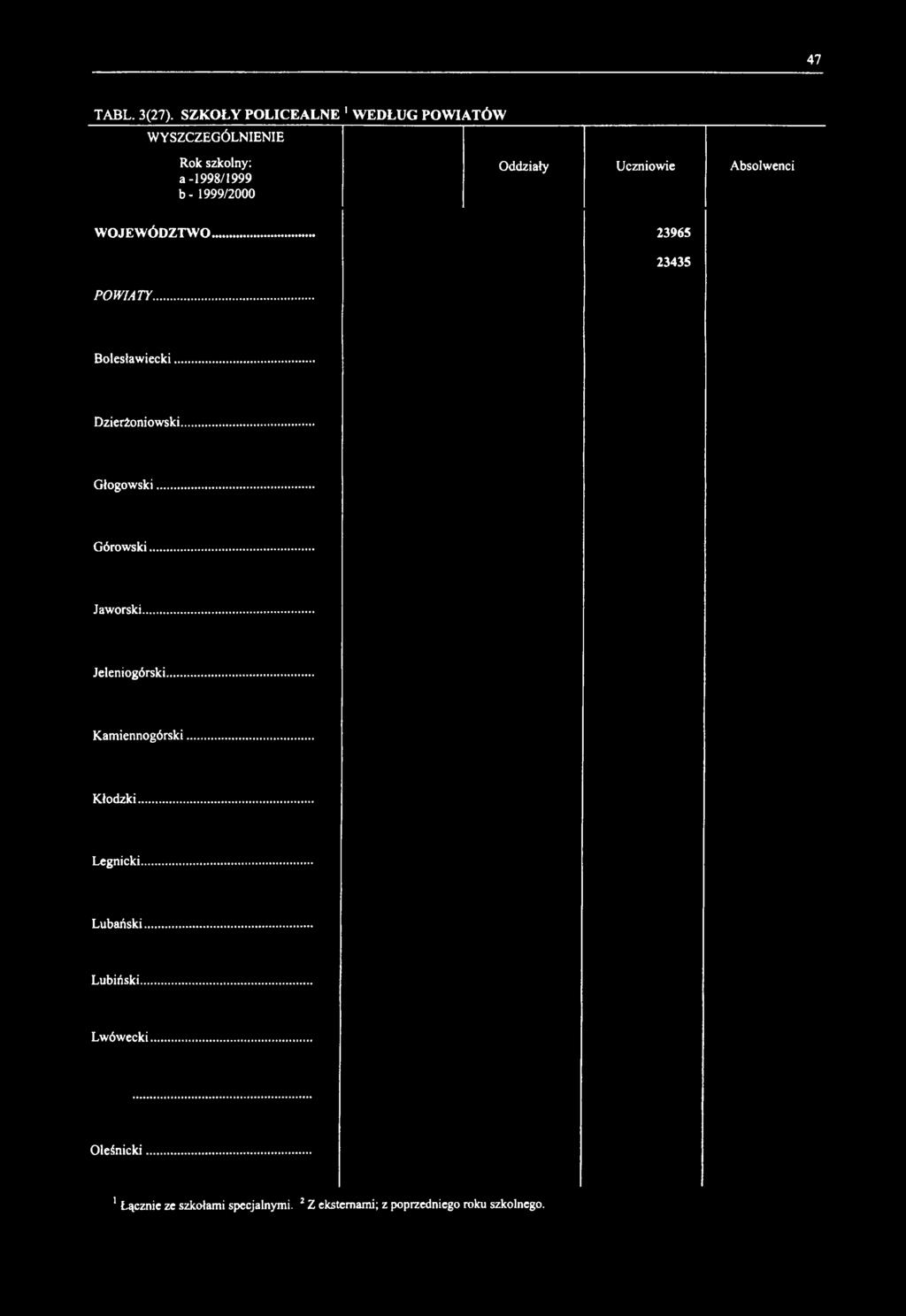 - 1999/2000 Oddziały Uczniowie Absolwenci WOJEWÓDZTWO 23965