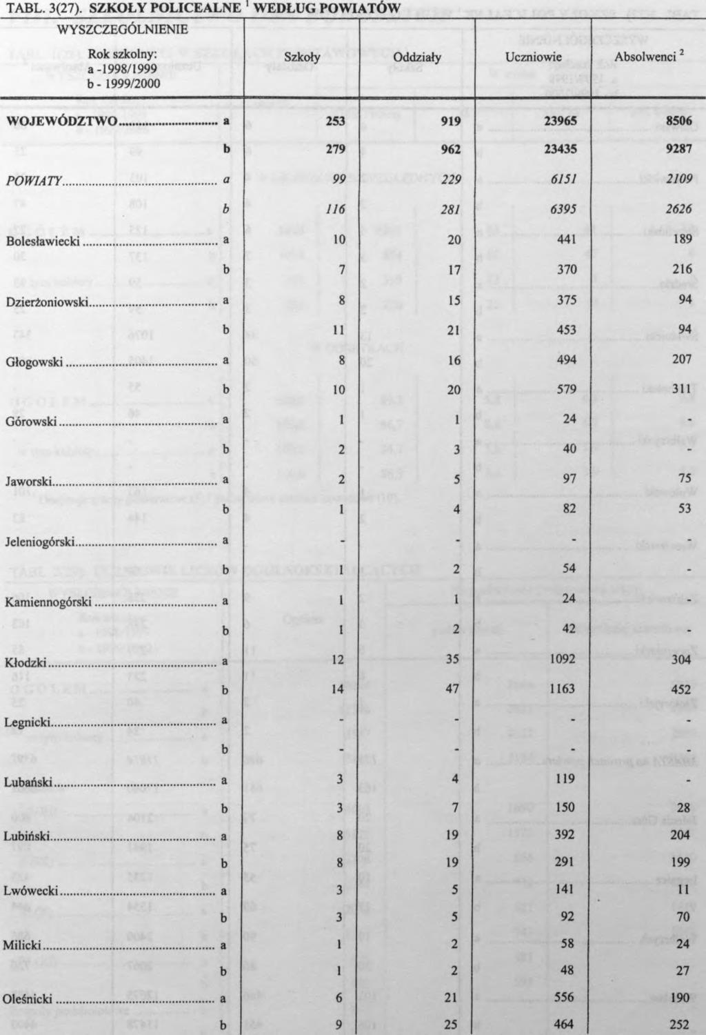 Jaworski Jeleniogórski Kamiennogórski Kłodzki Legnicki