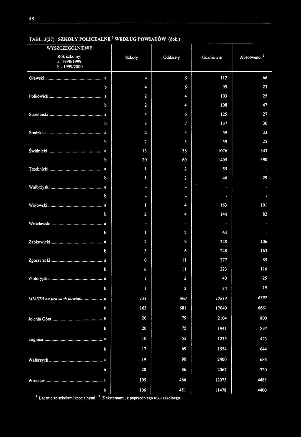 48 TABL. 3(27). SZKOŁY POLICEALNE 1 WEDŁUG POWIATÓW (dok.) Rok szkolny: a -1998/1999 b - 1999/2000 Szkoły Oddziały Uczniowie Absolwenci2 Oławski... a 4 6 112 66 b 4 6 99 23 Polko wieki.