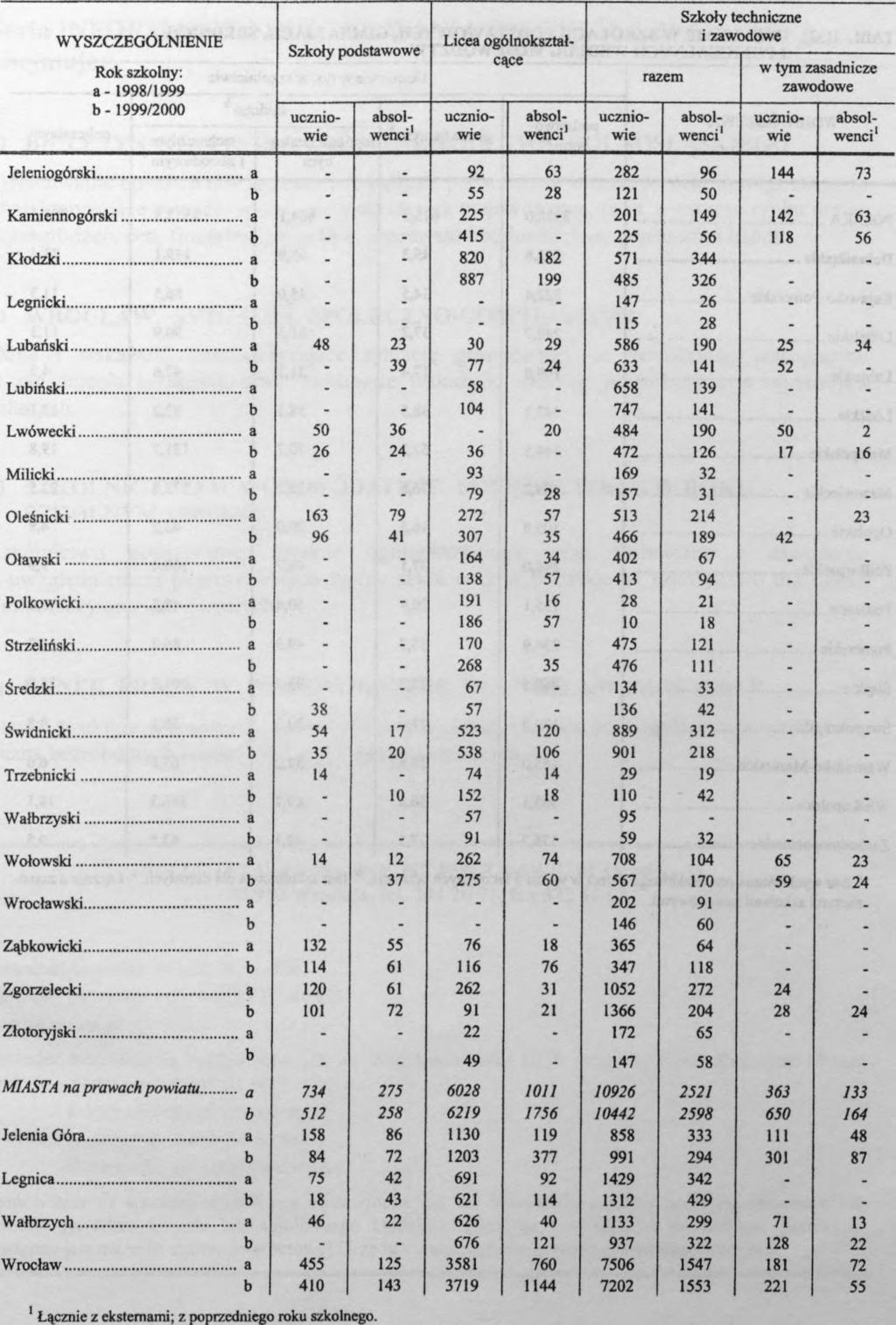 Średzki Świdnicki Trzebnicki Wałbrzyski Wołowski Wrocławski Ząbkowicki Zgorzelecki Złotoryj ski MIASTA na