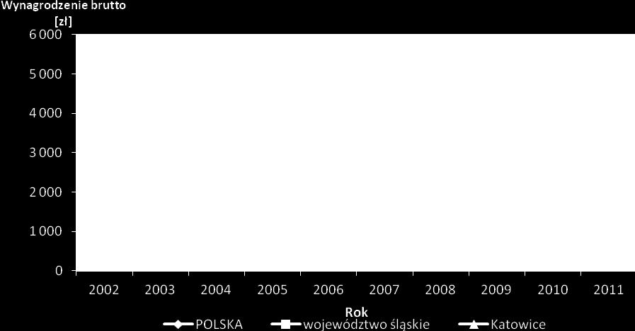 zmniejszy się o ok. 126 tys. osób, co przełoży się na liczbę sprzedawanych biletów. V.2. Dochody mieszkańców gmin tworzących KZK GOP Kolejnym czynnikiem wpływającym na liczbę przejazdów ma przeciętne miesięczne wynagrodzenie brutto.