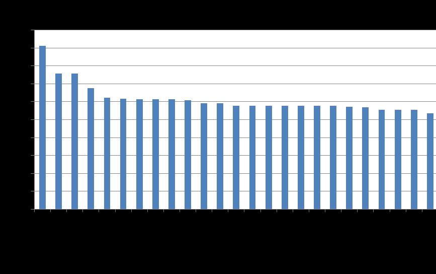 Średnia dla województwa śląskiego Rys. 25. Średnie miesięczne wynagrodzenie brutto w 2010 r. Źródło: Opracowanie własne na podstawie danych GUS.