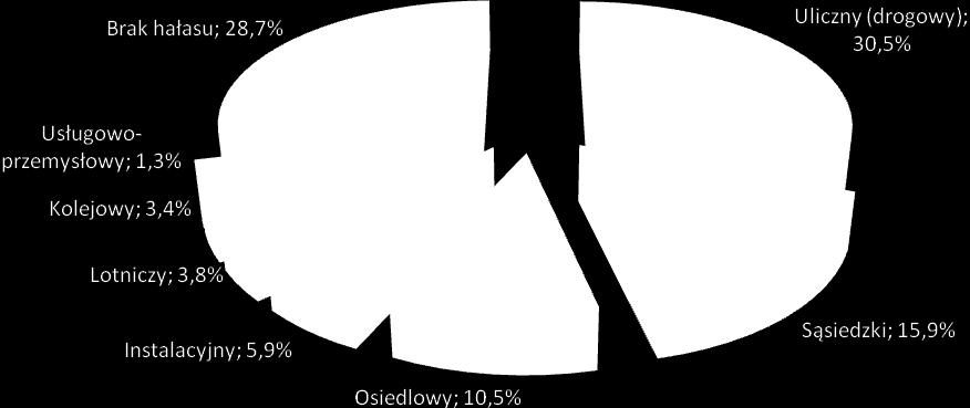 Hałasowi przekraczającemu 60 db towarzyszą takie następstwa, jak (badania PZH): znaczny wzrost występowania objawów zakłóceń emocjonalnych (zmęczenie, poczucie niewyspania, niespokojny sen, trudności