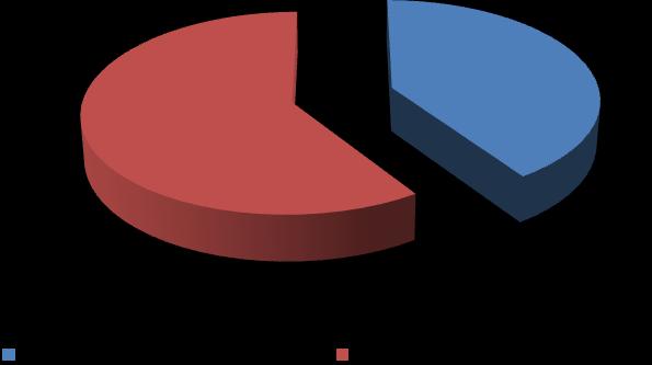 XI.3. Przesiadkowość ankietowanych pomiędzy różnymi środkami transportu Po przeanalizowaniu otrzymanych wyników ankiet stwierdzono, że prawie 60% ankietowanych korzysta z przesiadek pomiędzy różnymi