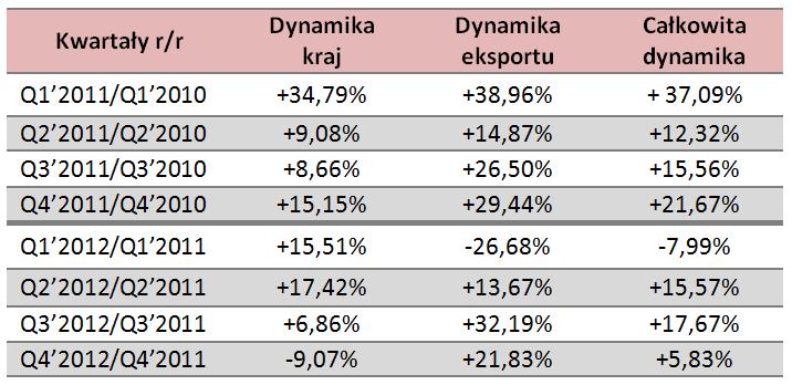 Tabela Dynamika przychodów w ujęciu geograficznym porównanie lat 2012 i 2011 Wykres Geograficzna struktura