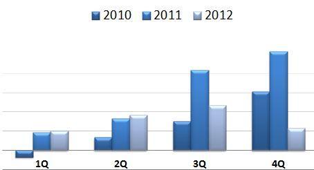 Wykres Dynamika EBIT porównanie lat 2011 i 2012 Według wstępnych niezaudytowanych danych, zysk z działalności operacyjnej w całym 2012 roku wyniósł 3 148,06 tys. zł w stosunku do 5 935,68tys.