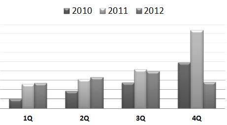 . Wykres Dynamika EBITDA porównanie lat 2011 i 2012 Według wstępnych niezaudytowanych danych, EBITDA w