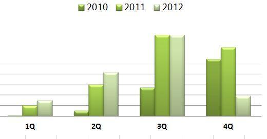 Wykres Dynamika zysku netto porównanie lat 2011 i 2012 W ujęciu narastającym Grupa Kapitałowa LUG S.A.