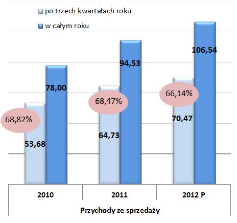 Wykres Poziom realizacji prognoz po trzech kwartałach roku porównanie lat 2010, 2011, 2012