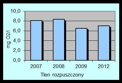 podstawowych wskaźników w latach 2007-2012 Łochowo 1,7 km Podstawa klasyfikacji: