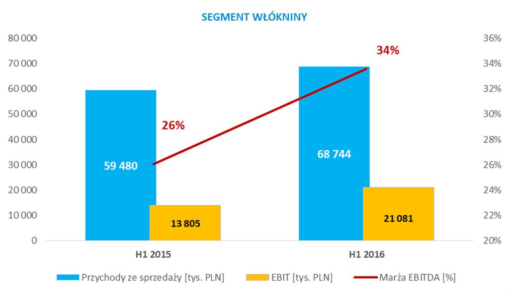 Grupa Lentex segmenty operacyjne Włókniny Udział przychodów ze sprzedaży segmentu w przychodach na działalności