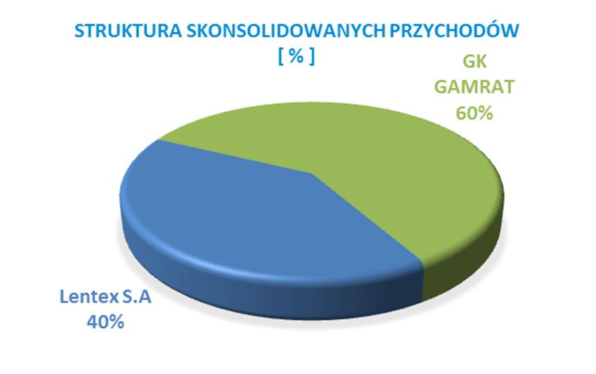 Grupa Kapitałowa Lentex -skonsolidowane wyniki finansowe Wzrost przychodów ze sprzedaży o 48% w porównaniu do H1 2015r.