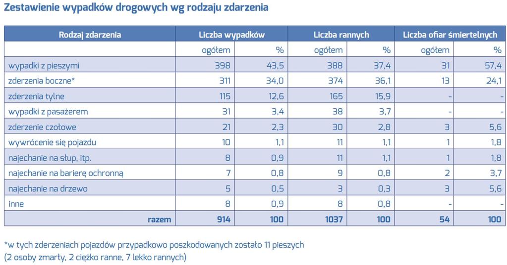 Statystyki Najczęstszym rodzajem wypadków na stołecznych ulicach są w dalszym ciągu wypadki z